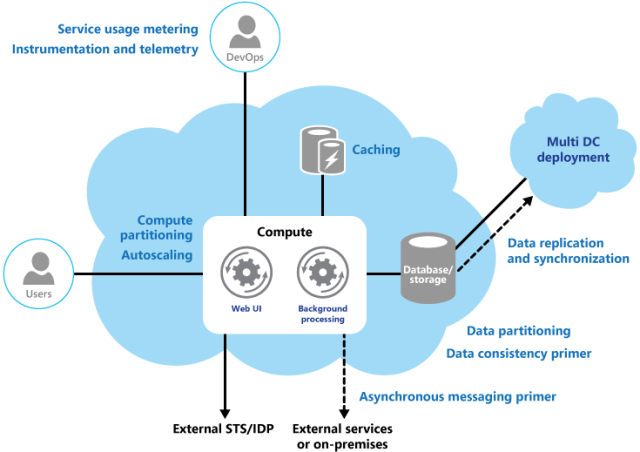 CloudDesignPatterns