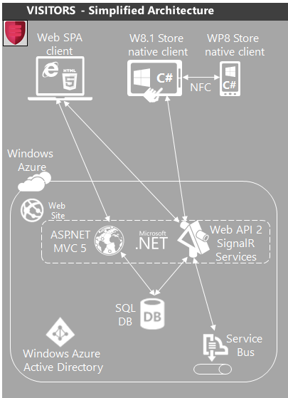 Simplified Architecture